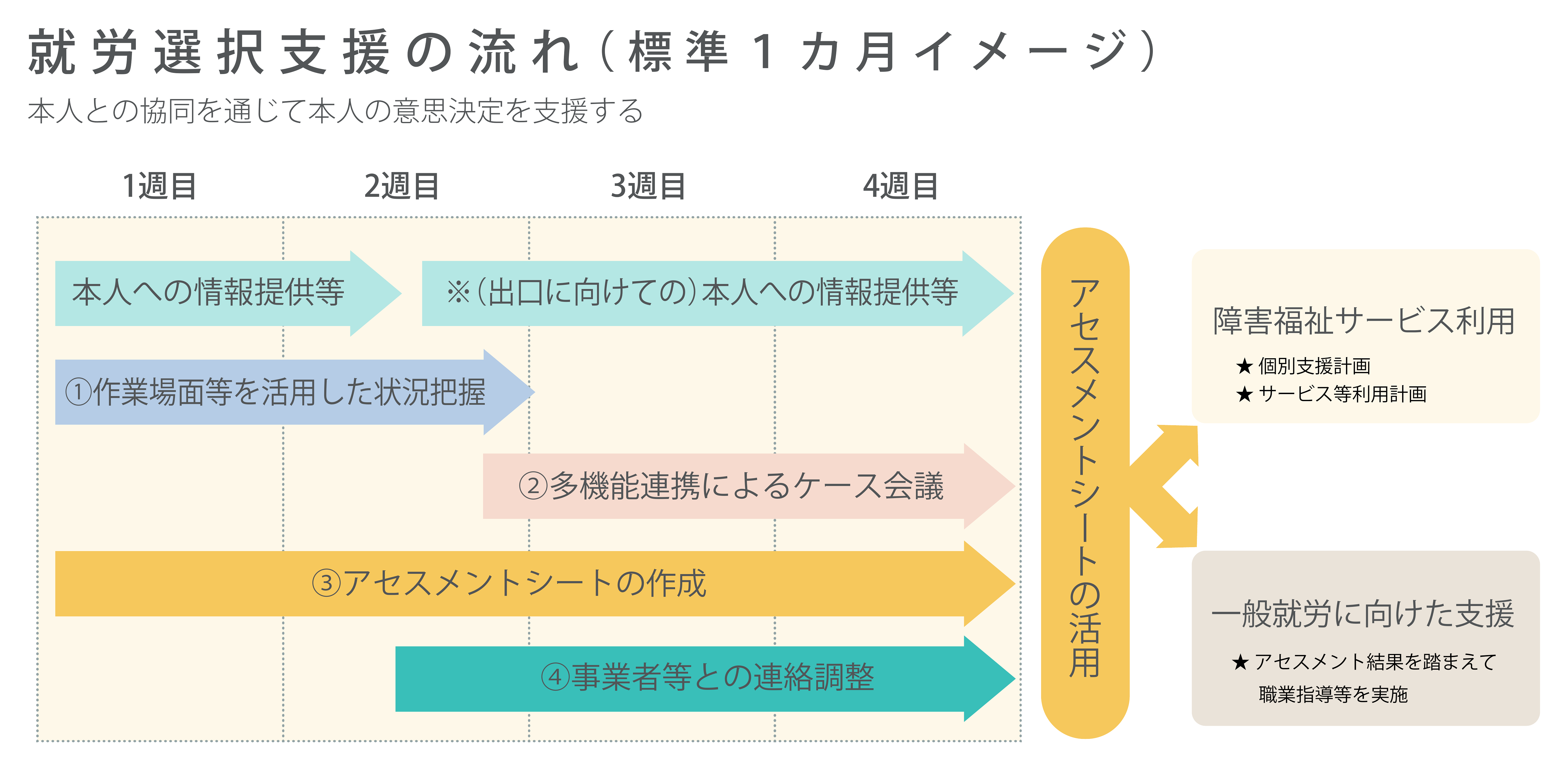 就労選択支援の流れ