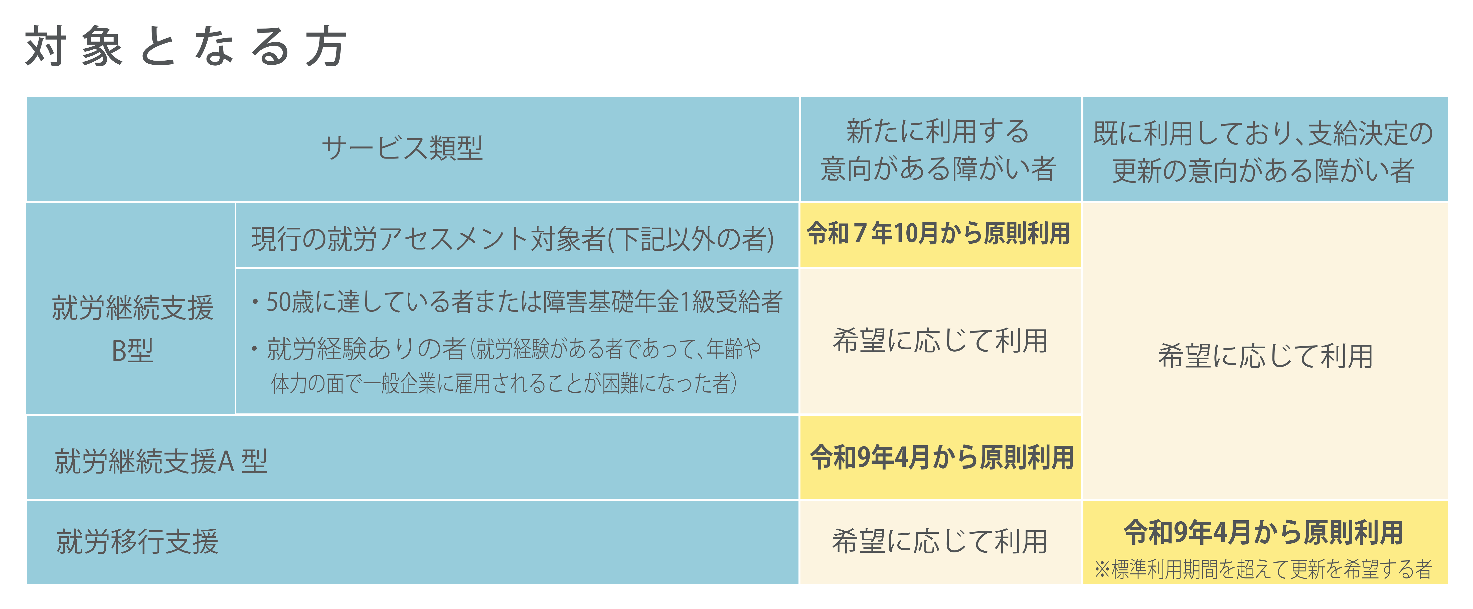 就労選択支援の流れ